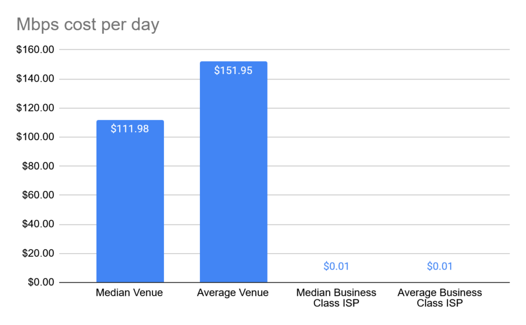 A bar graph showing the Mbps cost per day. Median Venue is $111.98. Average Venue is $151.95. Median Business Class ISP is $0.01 and Average Business Class ISP is $0.01