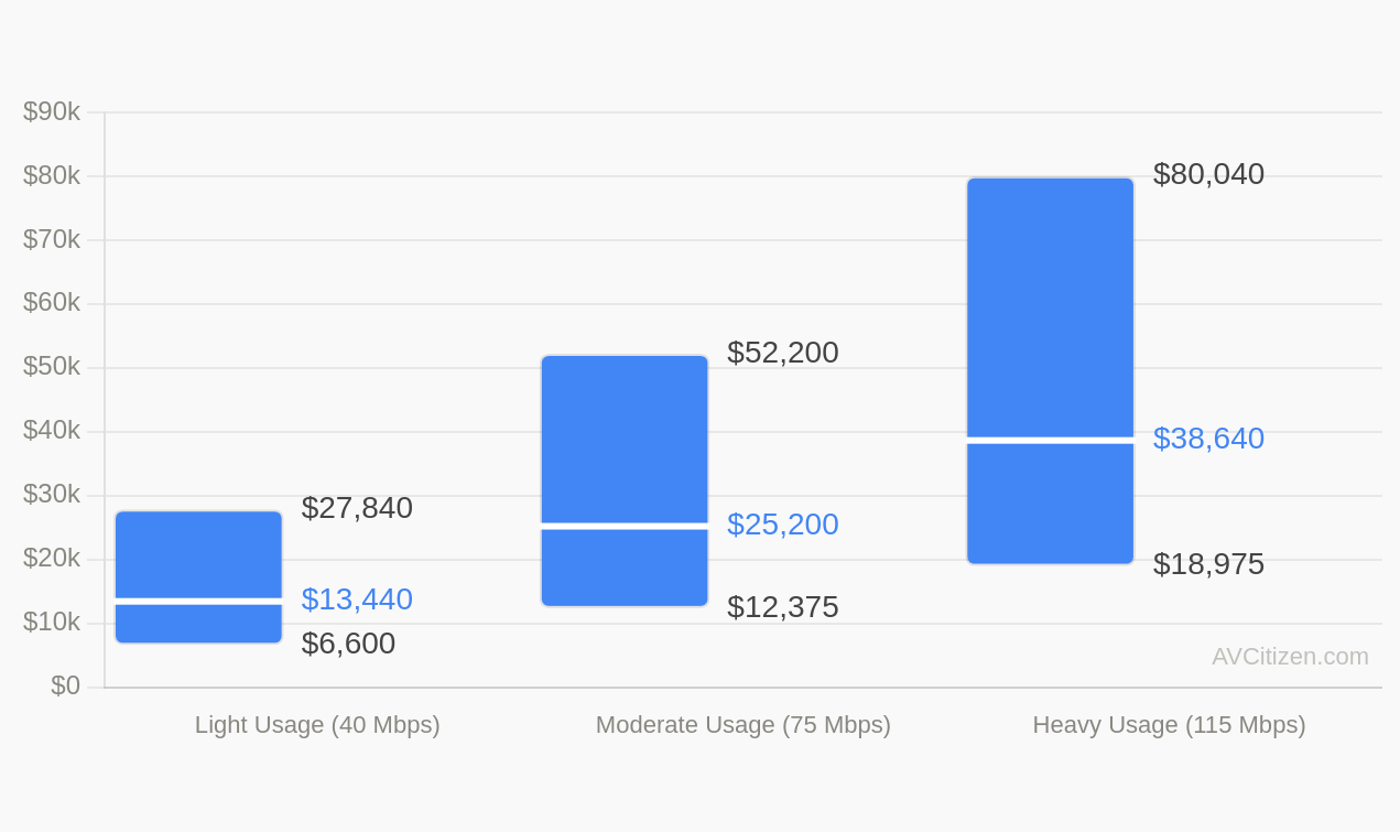 Meeting internet – price estimator and report